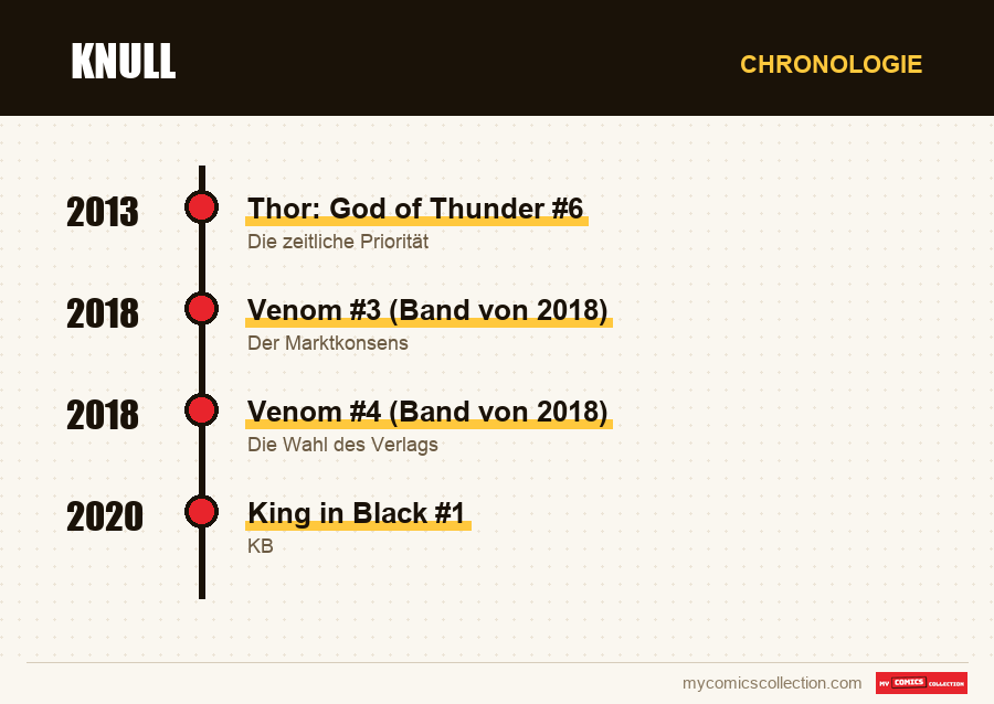 Chronologie der Ausgaben und Serien von Knull