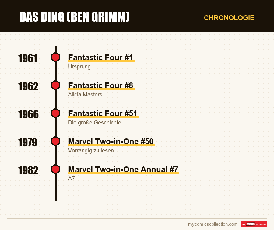 Chronologie der Ausgaben und Serien von Das Ding (Ben Grimm)