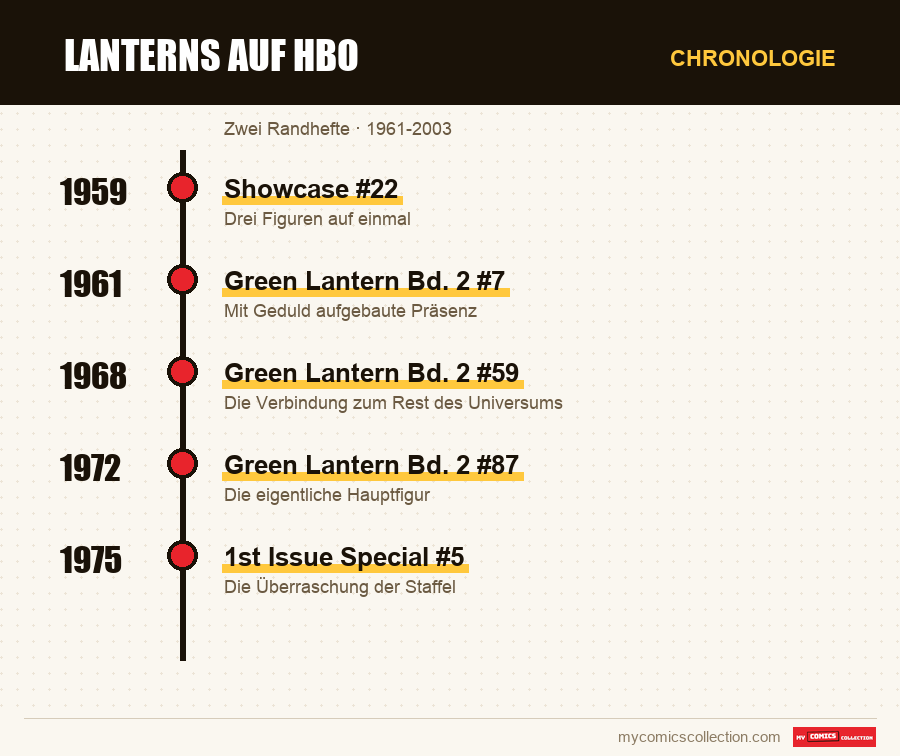 Chronologie der Ausgaben und Serien von Lanterns auf HBO