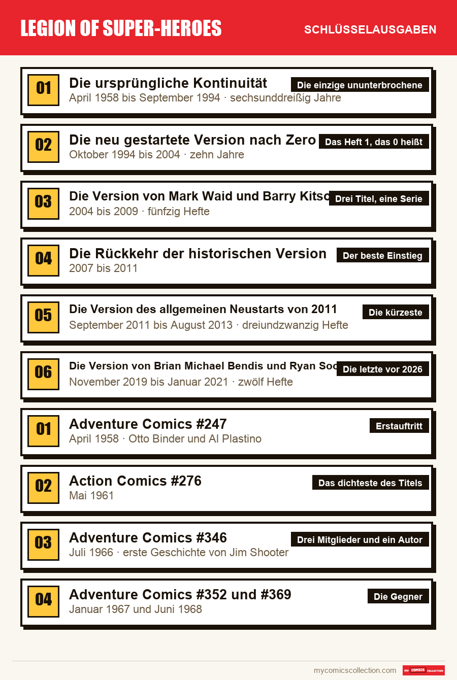 Die Schlüsselausgaben von Legion of Super-Heroes nach Bedeutung