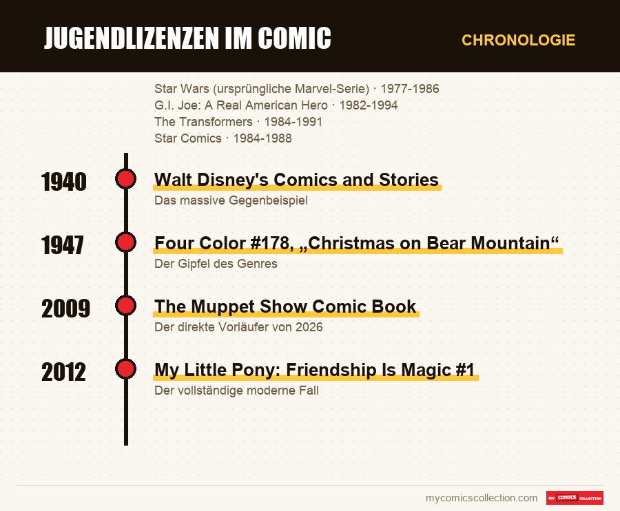 Chronologie der Ausgaben und Serien von Jugendlizenzen im Comic