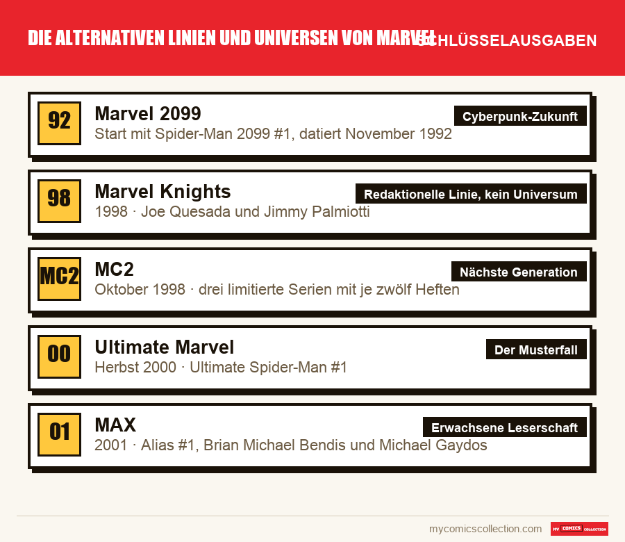 Die Schlüsselausgaben von Die alternativen Linien und Universen von Marvel nach Bedeutung