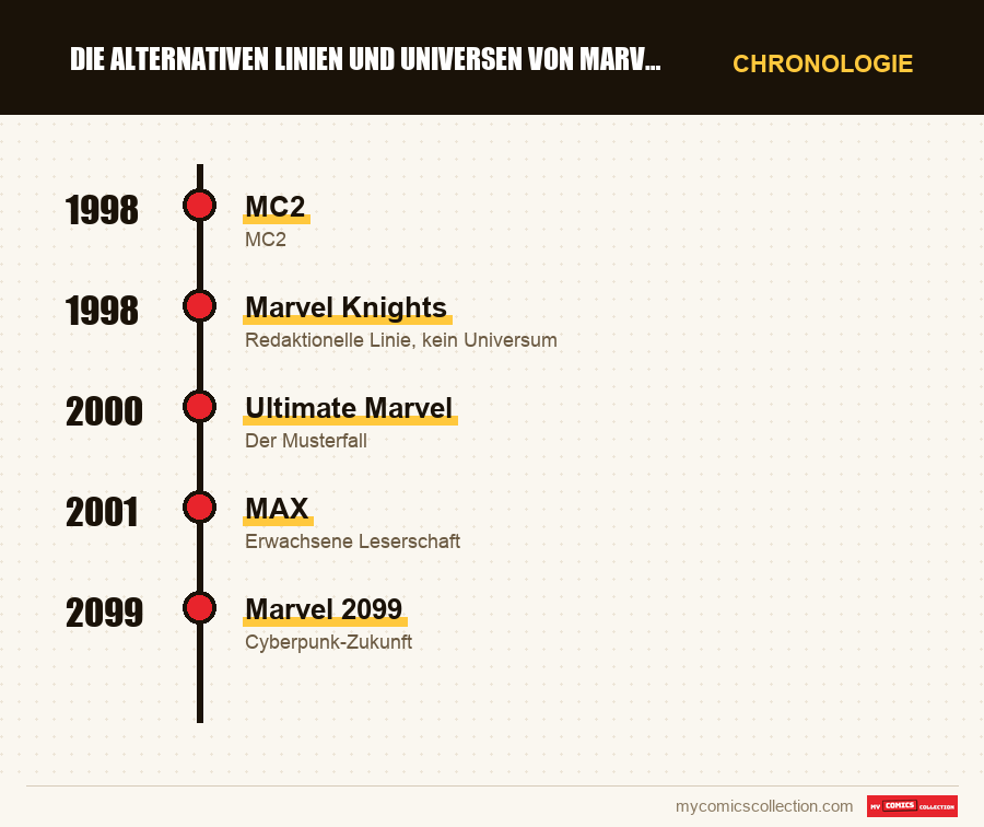 Chronologie der Ausgaben und Serien von Die alternativen Linien und Universen von Marvel