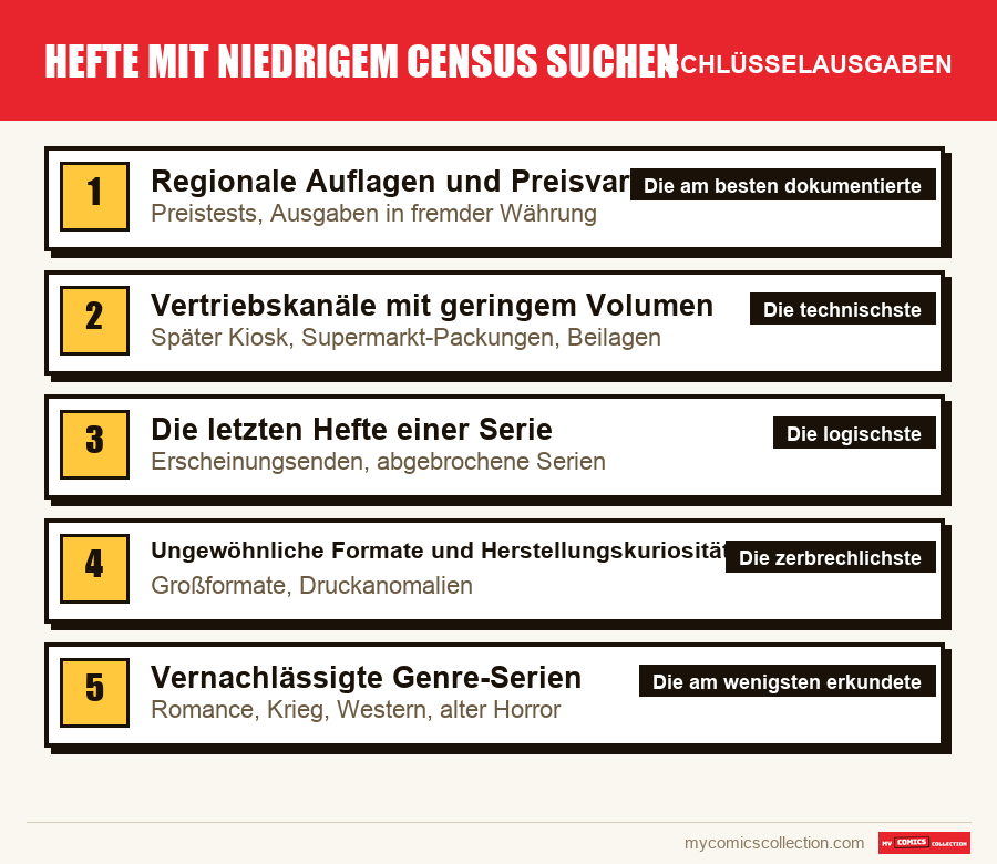 Die Schlüsselausgaben von Hefte mit niedrigem Census suchen nach Bedeutung