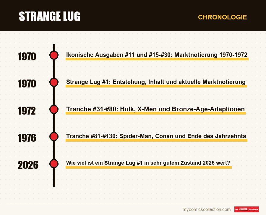 Chronologie der Ausgaben und Serien von Strange Lug