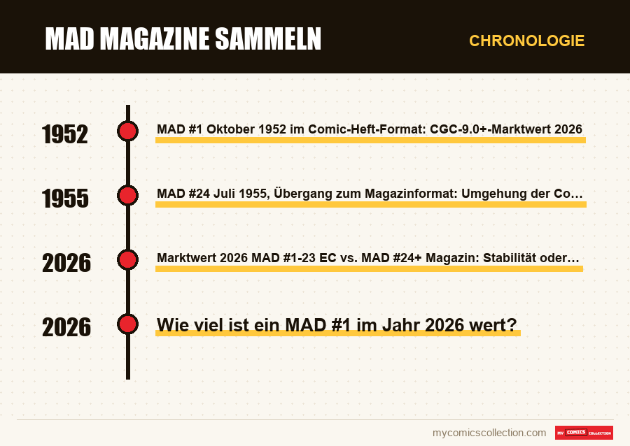 Chronologie der Ausgaben und Serien von MAD Magazine sammeln