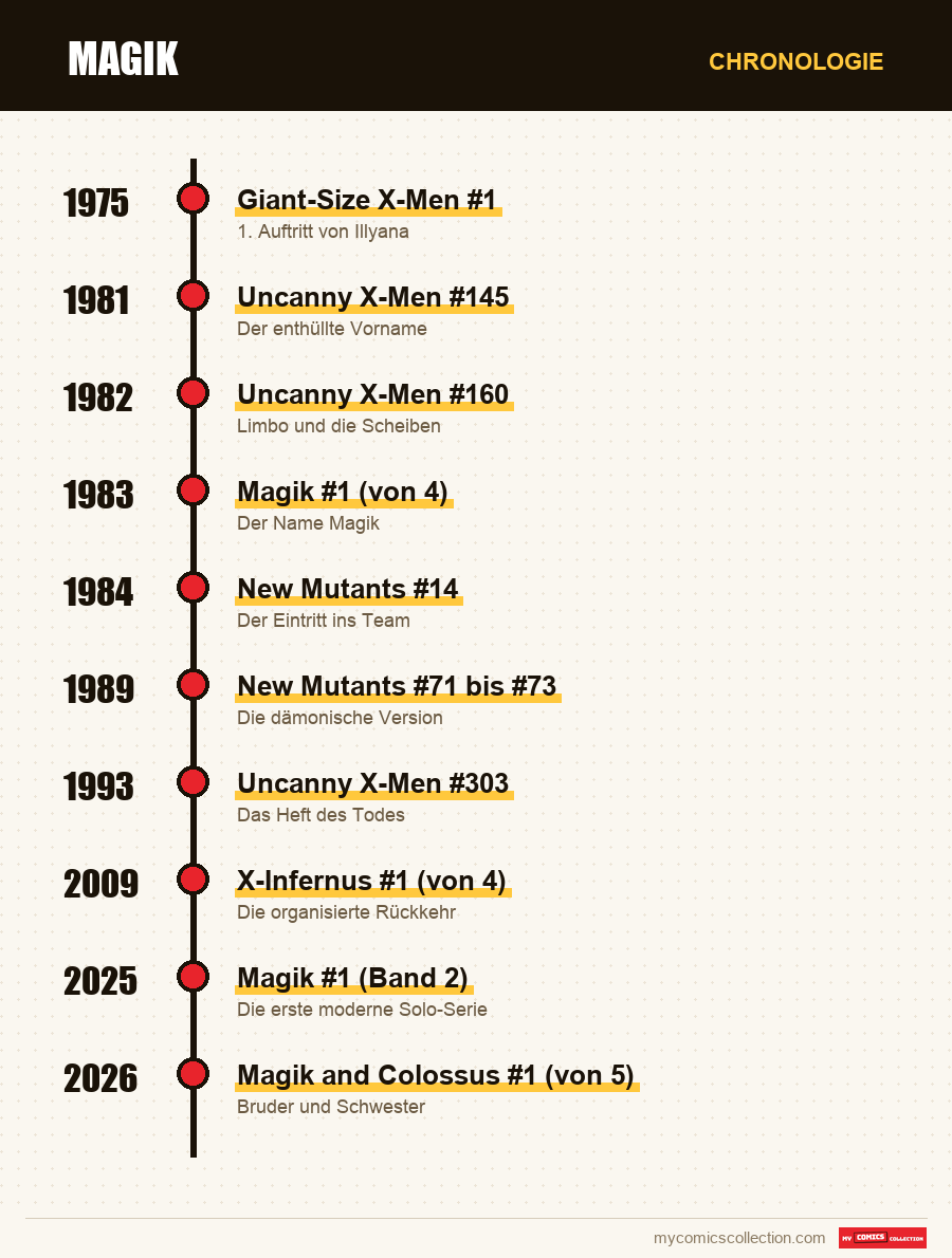 Chronologie der Ausgaben und Serien von Magik