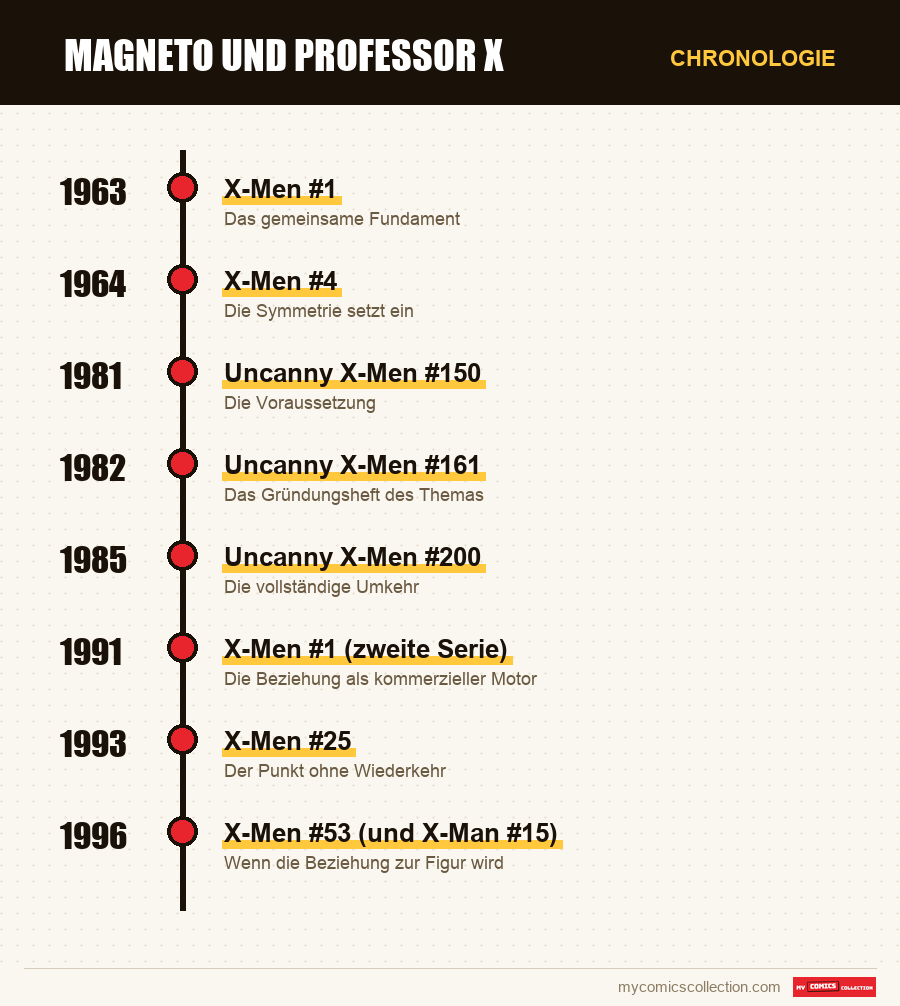 Chronologie der Ausgaben und Serien von Magneto und Professor X