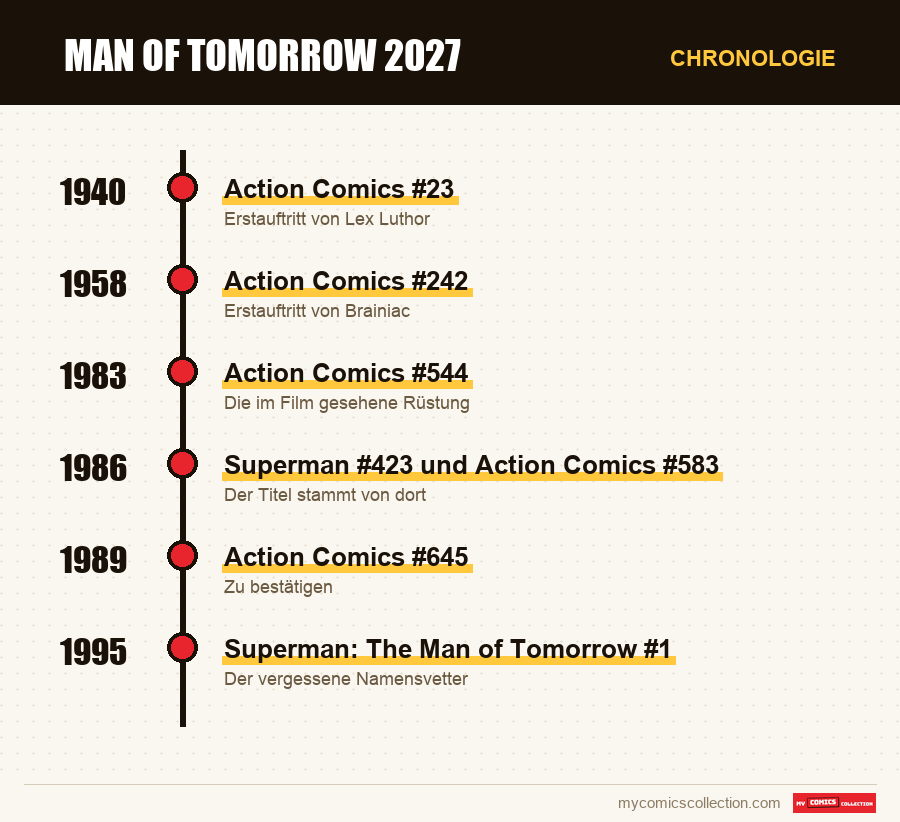 Chronologie der Ausgaben und Serien von Man of Tomorrow 2027