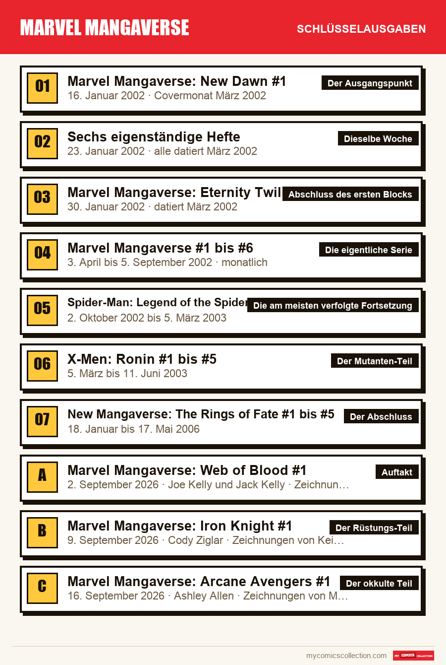 Die Schlüsselausgaben von Marvel Mangaverse nach Bedeutung