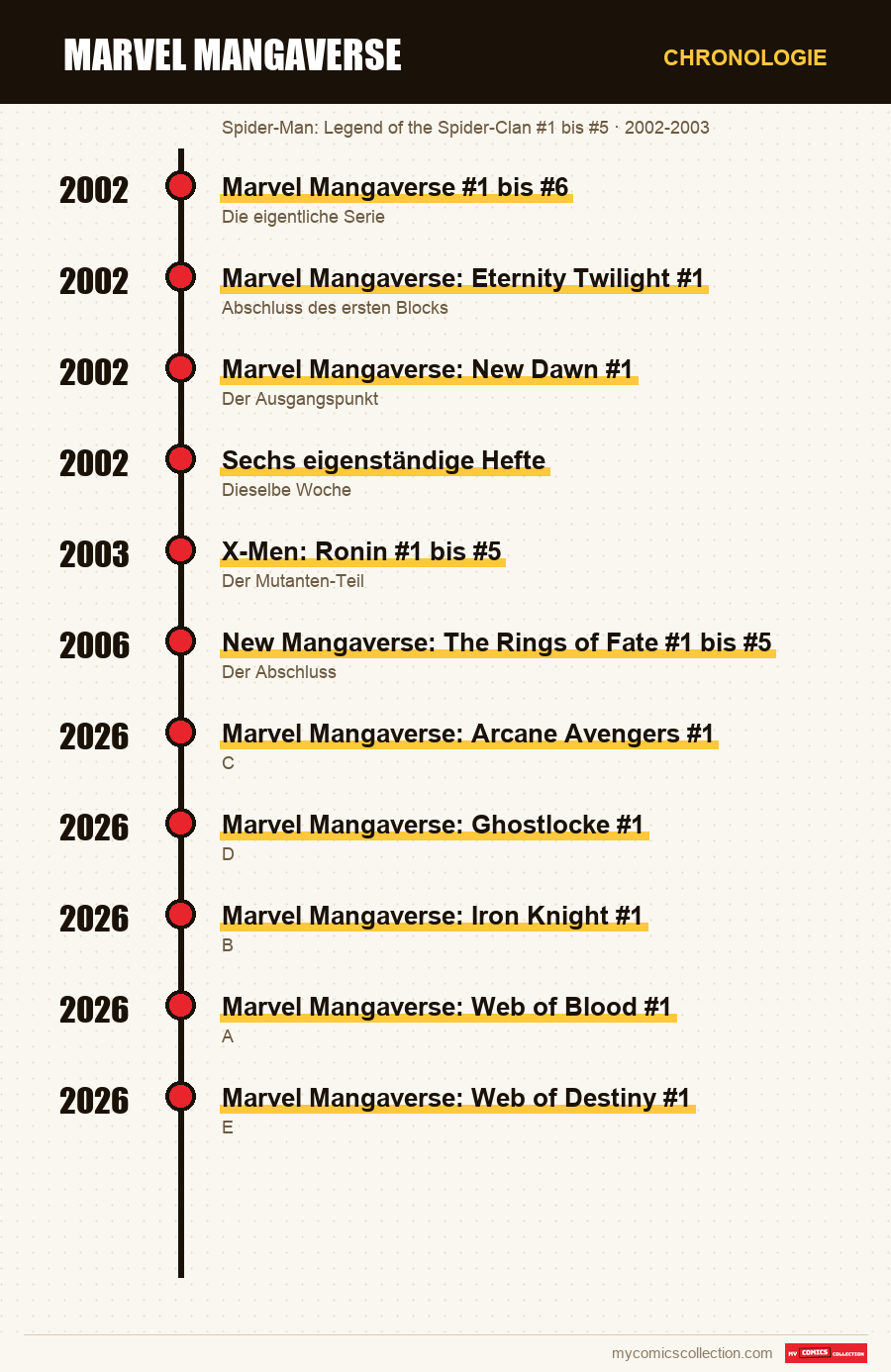 Chronologie der Ausgaben und Serien von Marvel Mangaverse