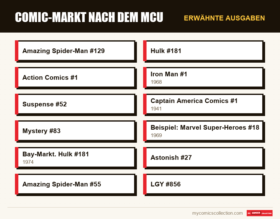 Erwähnte Ausgaben : Comic-Markt nach dem MCU