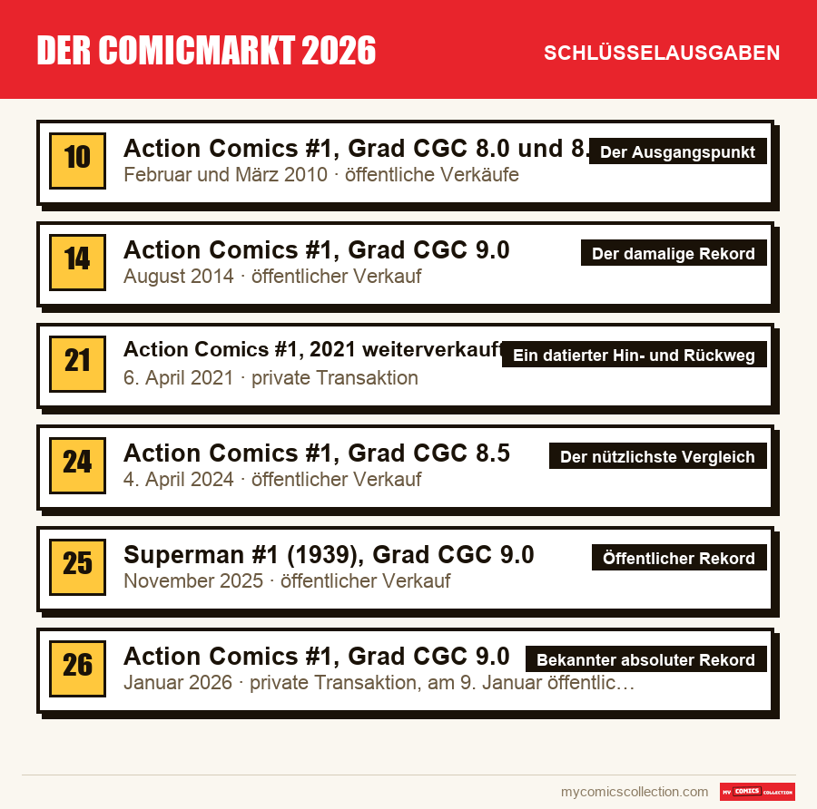 Die Schlüsselausgaben von Der Comicmarkt 2026 nach Bedeutung
