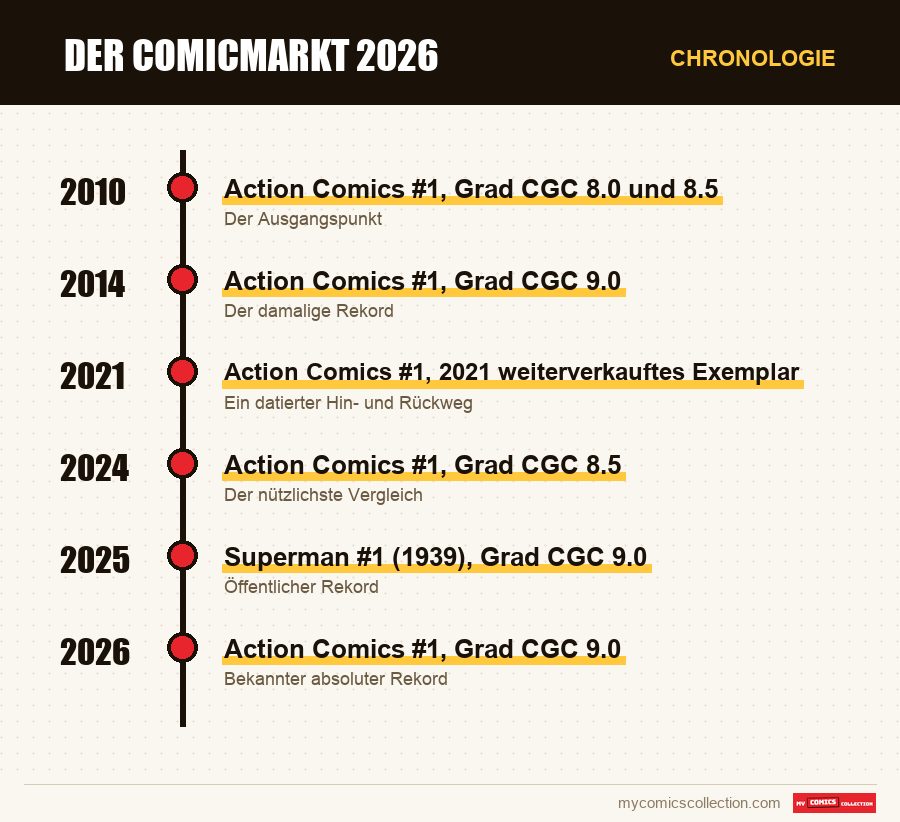 Chronologie der Ausgaben und Serien von Der Comicmarkt 2026