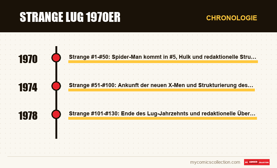 Chronologie der Ausgaben und Serien von Strange Lug 1970er