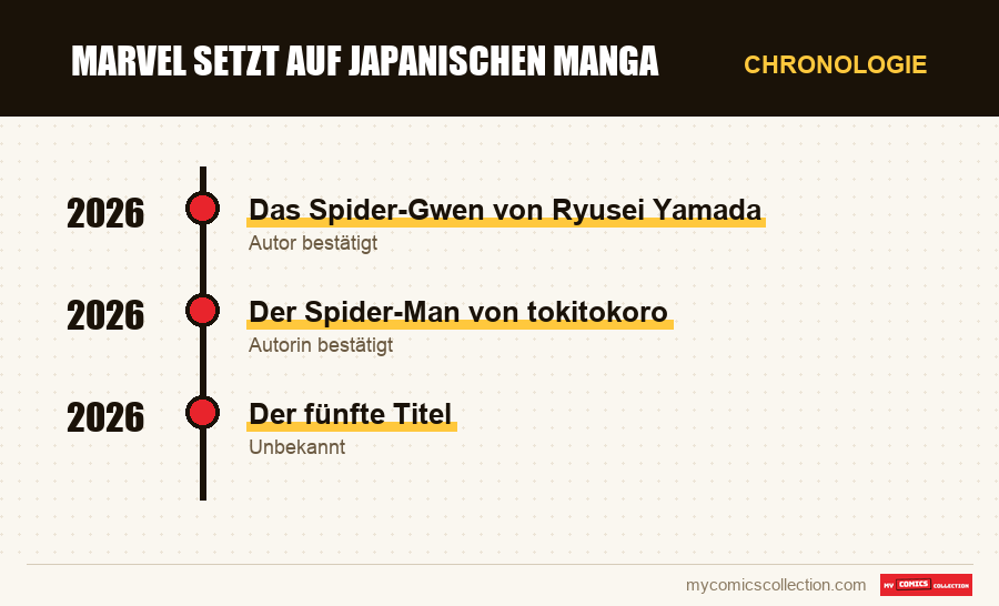 Chronologie der Ausgaben und Serien von Marvel setzt auf japanischen Manga