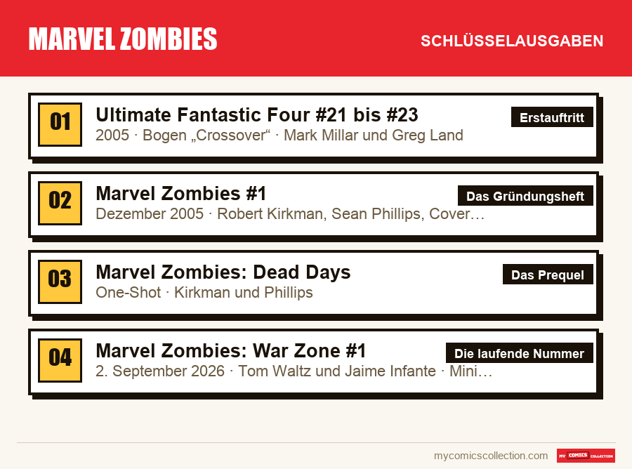 Die Schlüsselausgaben von Marvel Zombies nach Bedeutung