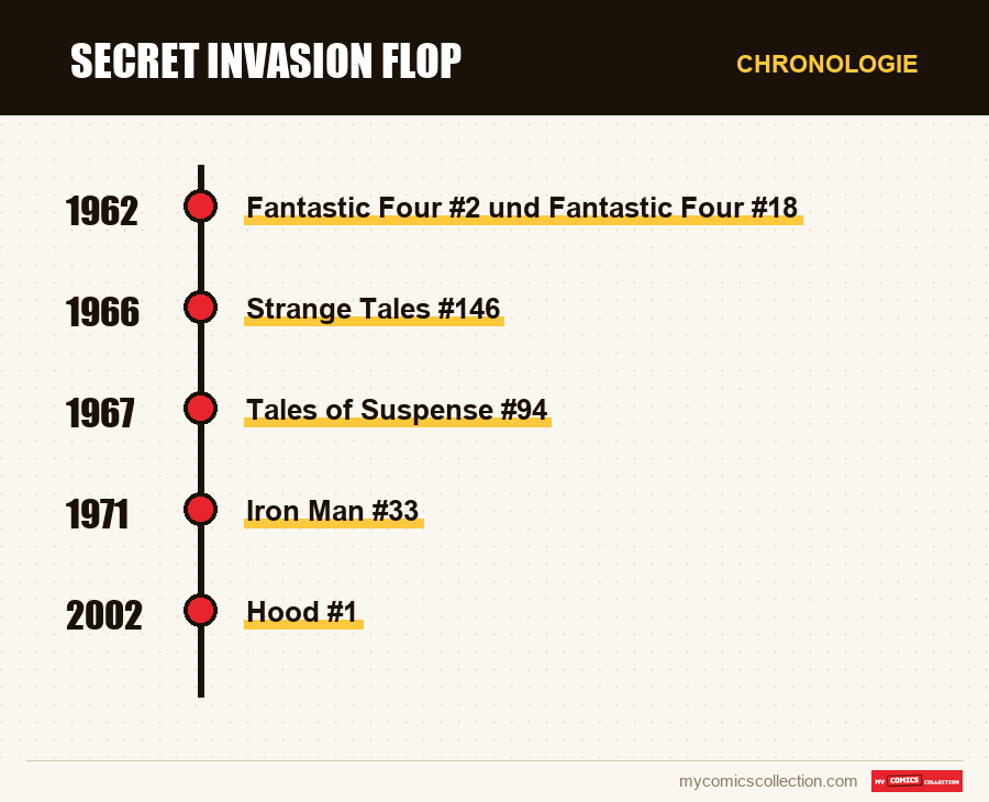 Chronologie der Ausgaben und Serien von Secret Invasion Flop