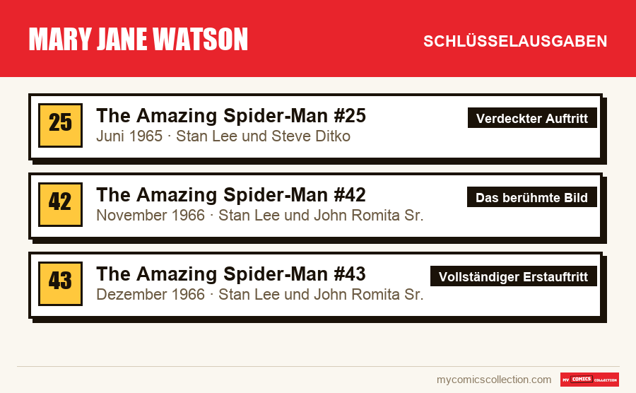 Die Schlüsselausgaben von Mary Jane Watson nach Bedeutung
