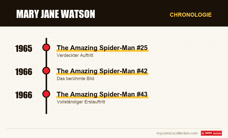 Chronologie der Ausgaben und Serien von Mary Jane Watson