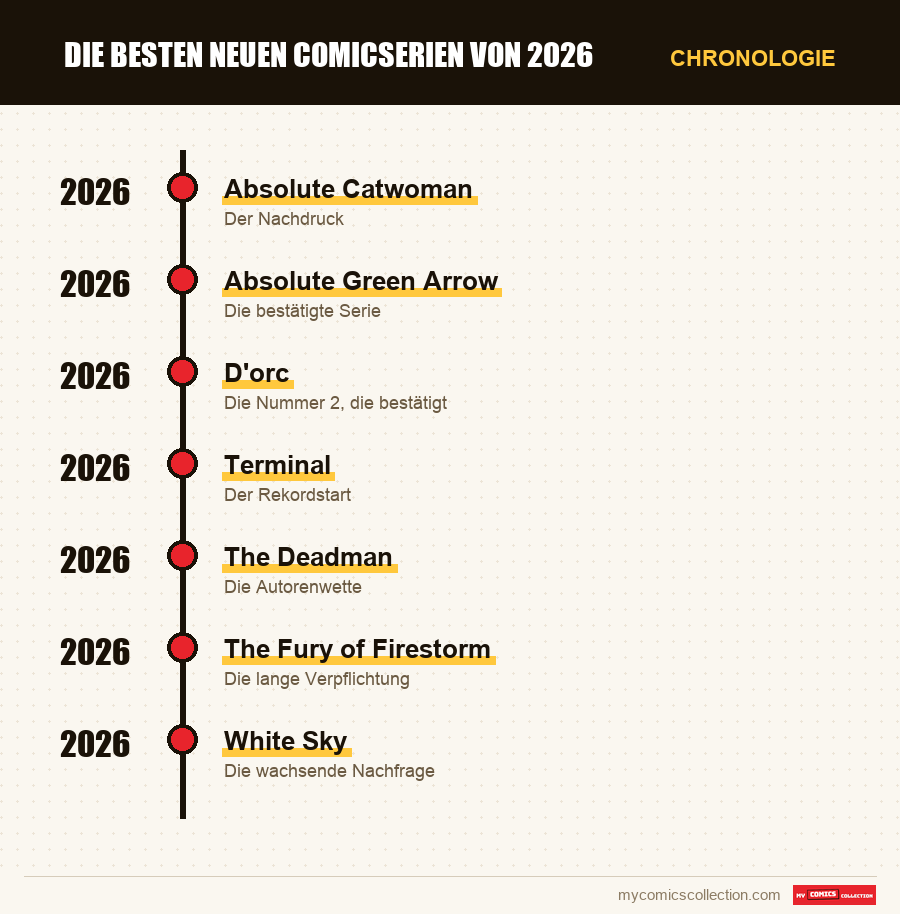 Chronologie der Ausgaben und Serien von Die besten neuen Comicserien von 2026