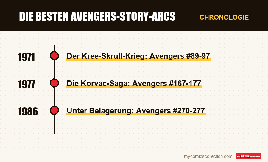 Chronologie der Ausgaben und Serien von Die besten Avengers-Story-Arcs