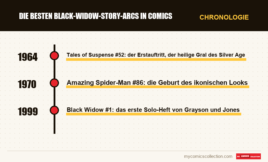 Chronologie der Ausgaben und Serien von Die besten Black-Widow-Story-Arcs in Comics