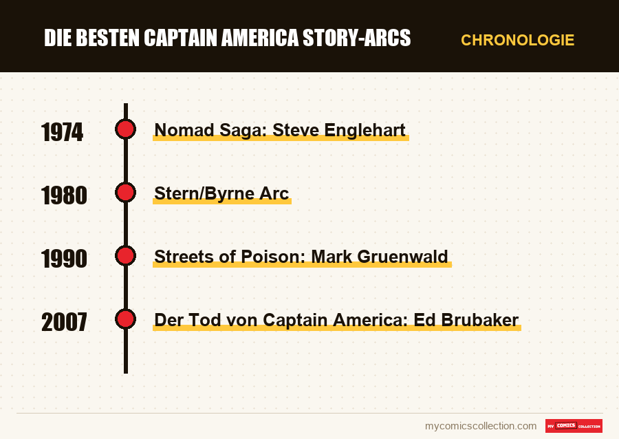 Chronologie der Ausgaben und Serien von Die besten Captain America Story-Arcs