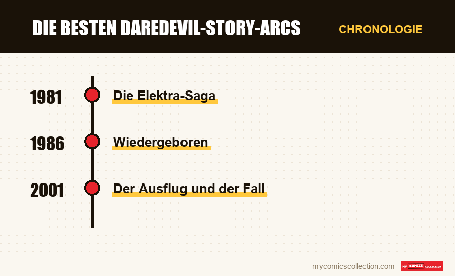 Chronologie der Ausgaben und Serien von Die besten Daredevil-Story-Arcs