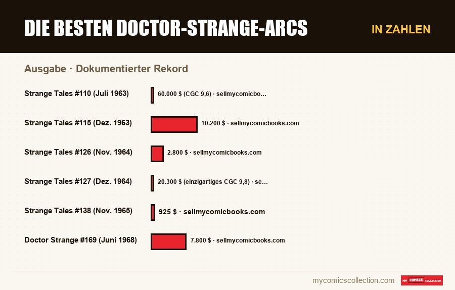 In Zahlen : Die besten Doctor-Strange-Arcs, Dokumentierter Rekord