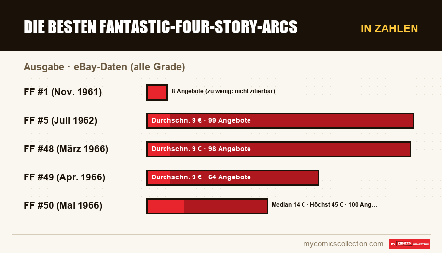 In Zahlen : Die besten Fantastic-Four-Story-Arcs, eBay-Daten (alle Grade)