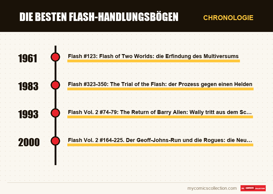 Chronologie der Ausgaben und Serien von Die besten Flash-Handlungsbögen