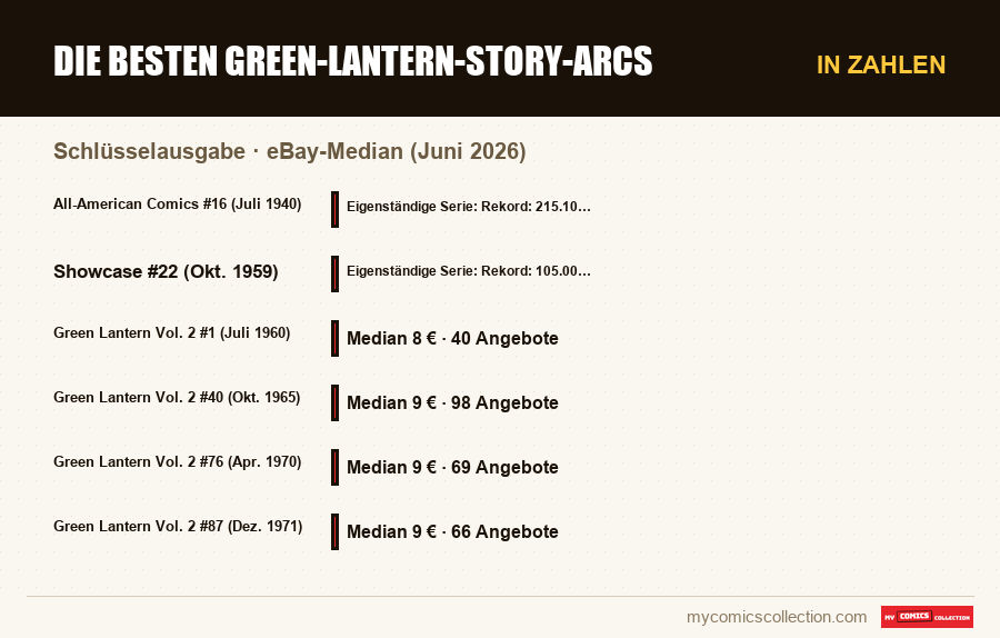 In Zahlen : Die besten Green-Lantern-Story-Arcs, eBay-Median (Juni 2026)