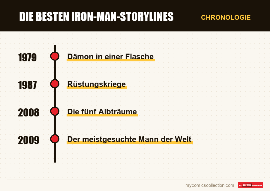 Chronologie der Ausgaben und Serien von Die besten Iron-Man-Storylines