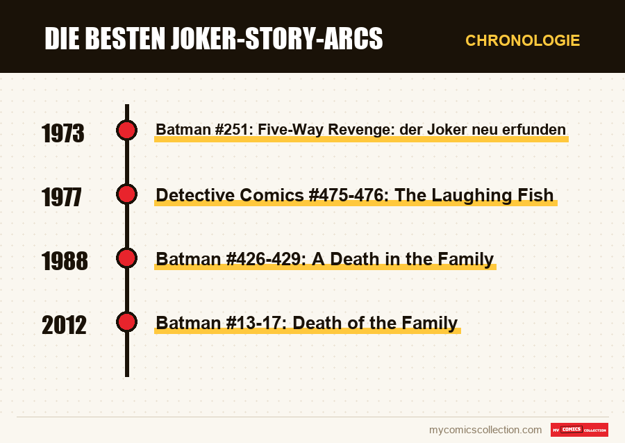 Chronologie der Ausgaben und Serien von Die besten Joker-Story-Arcs