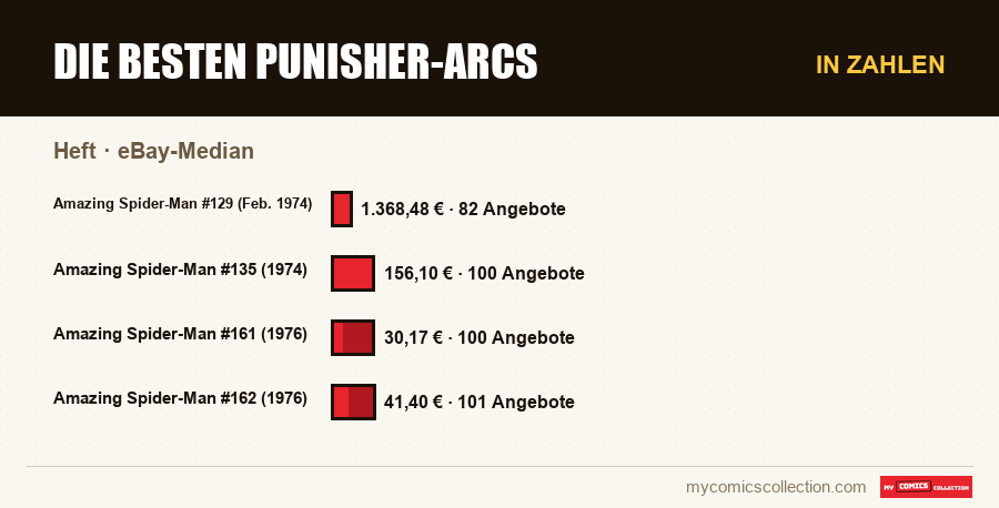 In Zahlen : Die besten Punisher-Arcs, eBay-Median