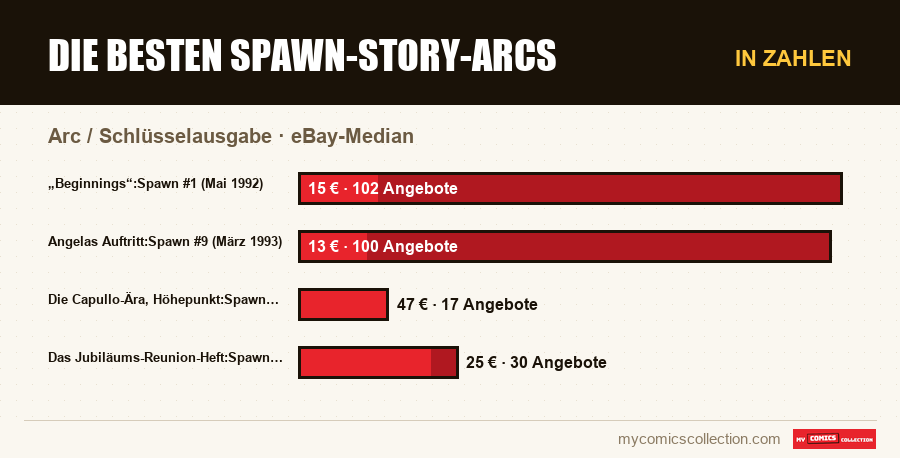 In Zahlen : Die besten Spawn-Story-Arcs, eBay-Median