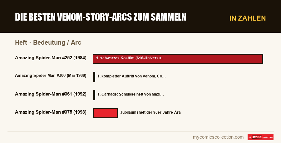 In Zahlen : Die besten Venom-Story-Arcs zum Sammeln, Bedeutung / Arc