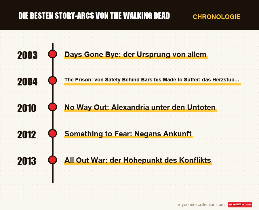 Chronologie der Ausgaben und Serien von Die besten Story-Arcs von The Walking Dead