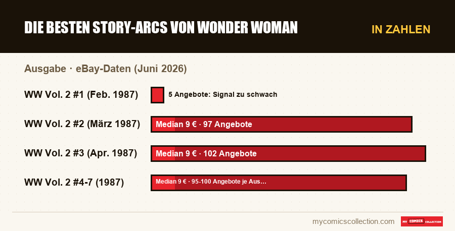 In Zahlen : Die besten Story-Arcs von Wonder Woman, eBay-Daten (Juni 2026)