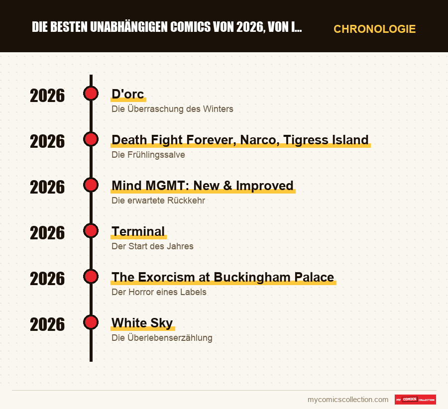 Chronologie der Ausgaben und Serien von Die besten unabhängigen Comics von 2026, von Image bis zu de