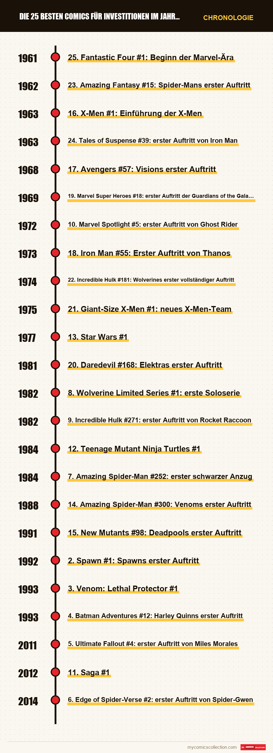 Chronologie der Ausgaben und Serien von Die 25 besten Comics für Investitionen im Jahr 2026