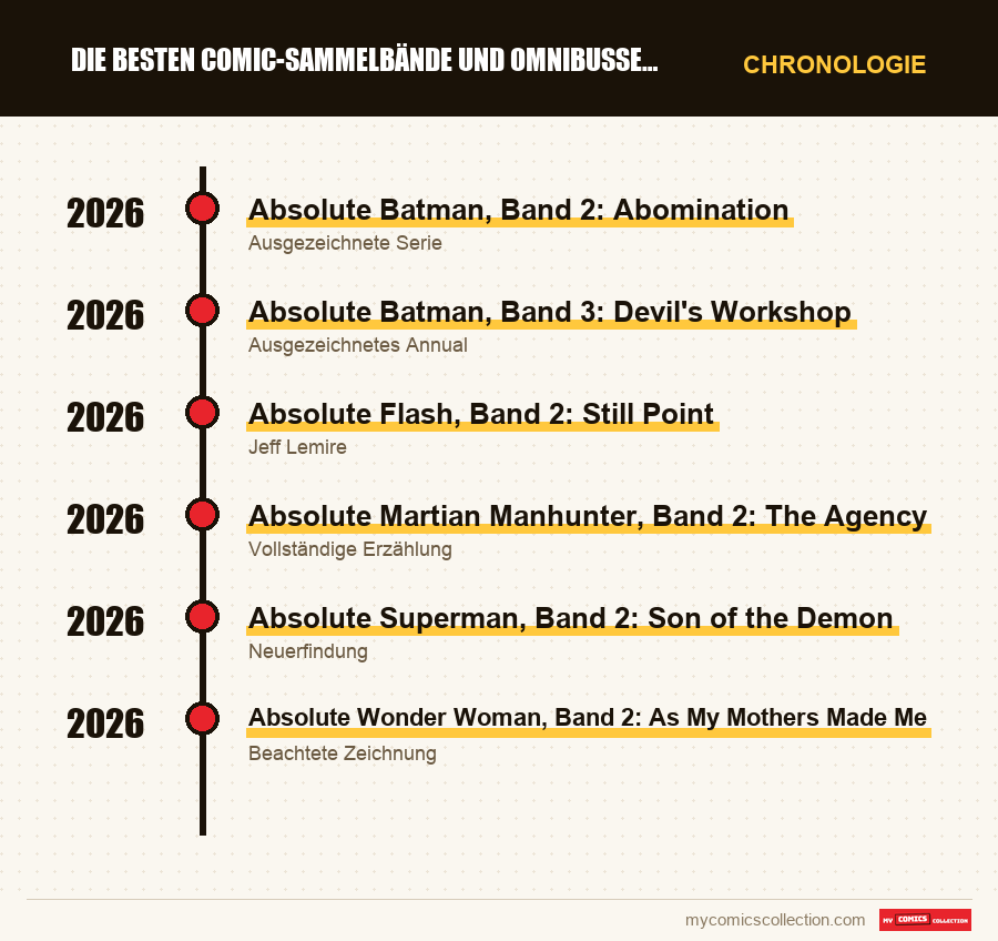 Chronologie der Ausgaben und Serien von Die besten Comic-Sammelbände und Omnibusse von 2026