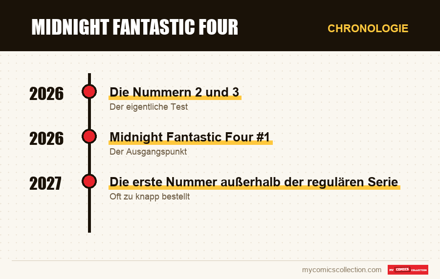 Chronologie der Ausgaben und Serien von Midnight Fantastic Four