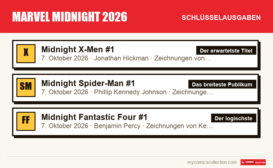 Die Schlüsselausgaben von Marvel Midnight 2026 nach Bedeutung
