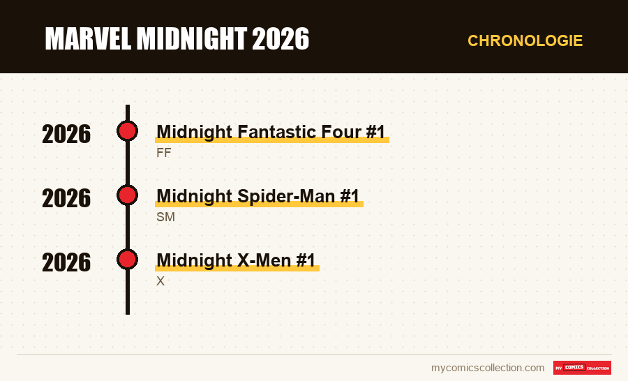 Chronologie der Ausgaben und Serien von Marvel Midnight 2026