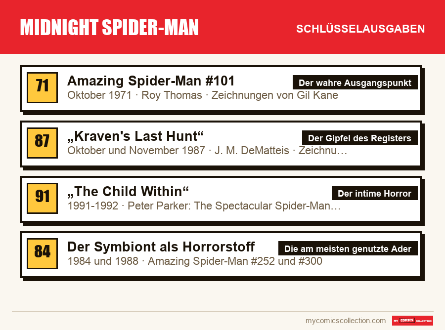 Die Schlüsselausgaben von Midnight Spider-Man nach Bedeutung