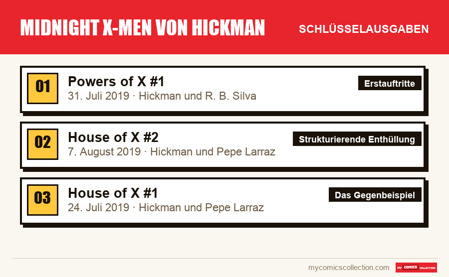 Die Schlüsselausgaben von Midnight X-Men von Hickman nach Bedeutung