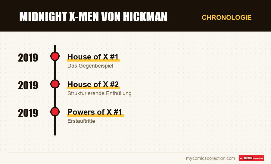 Chronologie der Ausgaben und Serien von Midnight X-Men von Hickman