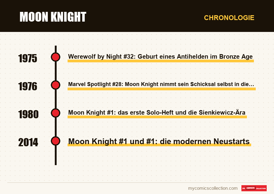 Chronologie der Ausgaben und Serien von Moon Knight